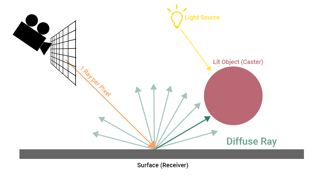 Ray Tracing : Boosting performance with ray coherence 